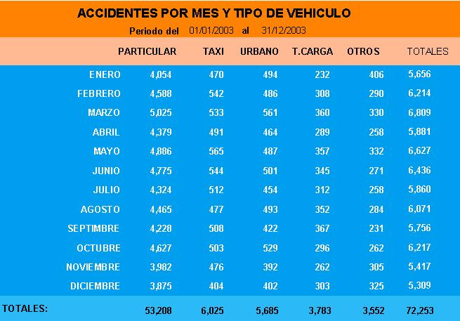 Registro de accidentes